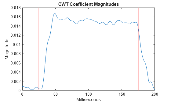 Figure contains an axes object. The axes object with title CWT Coefficient Magnitudes, xlabel Milliseconds, ylabel Magnitude contains 3 objects of type line.