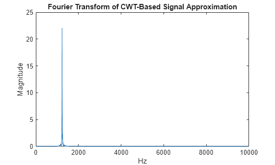 Figure contains an axes object. The axes object with title Fourier Transform of CWT-Based Signal Approximation, xlabel Hz, ylabel Magnitude contains an object of type line.