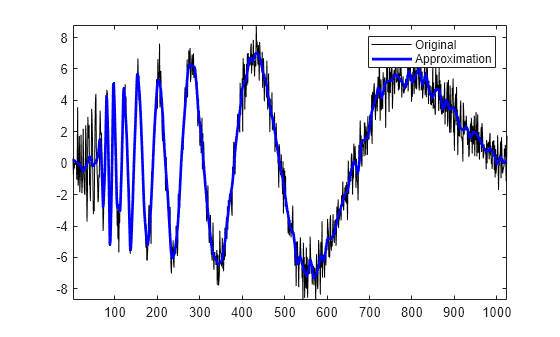 Figure contains an axes object. The axes object contains 2 objects of type line. These objects represent Original, Approximation.