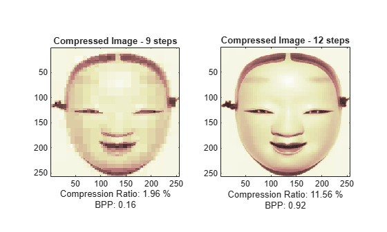 Figure contains 2 axes objects. Axes object 1 with title Compressed Image - 9 steps, xlabel Compression Ratio: 1.96 % BPP: 0.16 contains an object of type image. Axes object 2 with title Compressed Image - 12 steps, xlabel Compression Ratio: 11.56 % BPP: 0.92 contains an object of type image.
