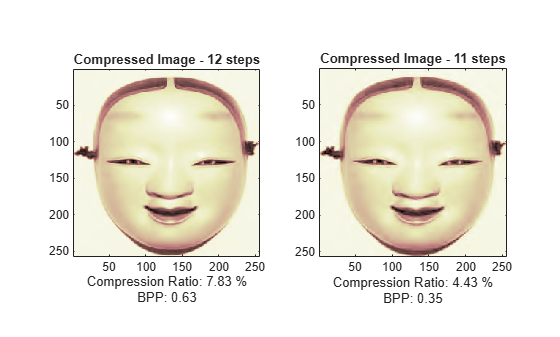 Figure contains 2 axes objects. Axes object 1 with title Compressed Image - 12 steps, xlabel Compression Ratio: 7.83 % BPP: 0.63 contains an object of type image. Axes object 2 with title Compressed Image - 11 steps, xlabel Compression Ratio: 4.43 % BPP: 0.35 contains an object of type image.