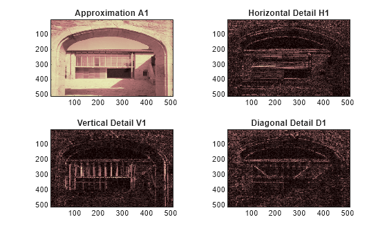 Figure contains 4 axes objects. Axes object 1 with title Approximation A1 contains an object of type image. Axes object 2 with title Horizontal Detail H1 contains an object of type image. Axes object 3 with title Vertical Detail V1 contains an object of type image. Axes object 4 with title Diagonal Detail D1 contains an object of type image.