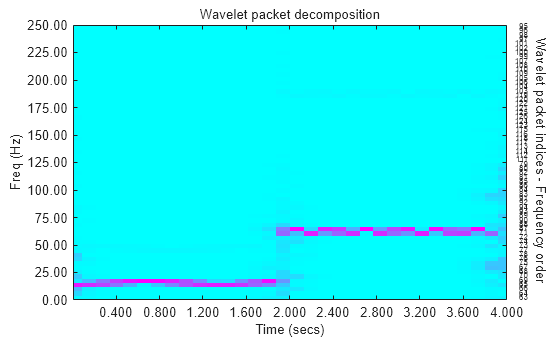 Figure contains an axes object. The axes object with title Wavelet packet decomposition, xlabel Time (secs), ylabel Freq (Hz) contains 66 objects of type image, text.