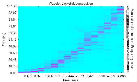 Figure contains an axes object. The axes object with title Wavelet packet decomposition, xlabel Time (secs), ylabel Freq (Hz) contains 66 objects of type image, text.