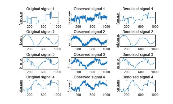 Figure contains 12 axes objects. Axes object 1 with title Original signal 1 contains an object of type line. Axes object 2 with title Observed signal 1 contains an object of type line. Axes object 3 with title Denoised signal 1 contains an object of type line. Axes object 4 with title Original signal 2 contains an object of type line. Axes object 5 with title Observed signal 2 contains an object of type line. Axes object 6 with title Denoised signal 2 contains an object of type line. Axes object 7 with title Original signal 3 contains an object of type line. Axes object 8 with title Observed signal 3 contains an object of type line. Axes object 9 with title Denoised signal 3 contains an object of type line. Axes object 10 with title Original signal 4 contains an object of type line. Axes object 11 with title Observed signal 4 contains an object of type line. Axes object 12 with title Denoised signal 4 contains an object of type line.