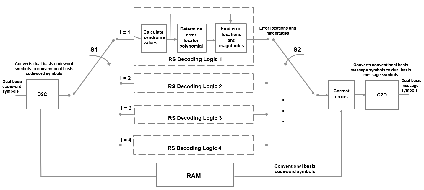 CCSDS RS Decoder block architecture diagram