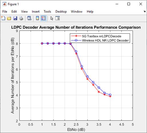 LDPC Decoder Average Number of Iterations Performance Comparison