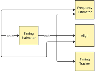 Dataflow diagram that shows a Timing Estimator passing results of peak detection to Align, Frequency Estimator, and Timing Tracker operations.