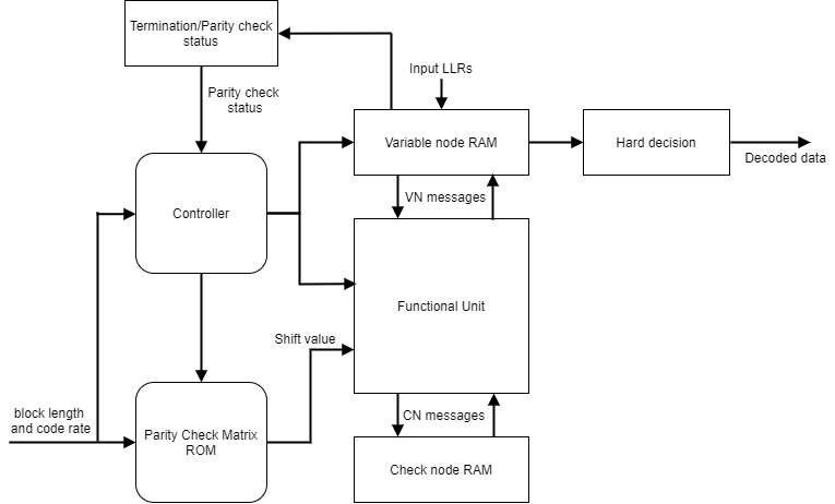 WLAN LDPC block architecture