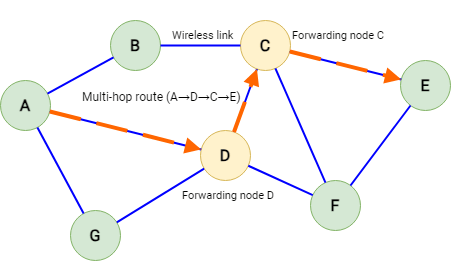 Mobile Ad hoc Network (MANET) topology diagram showing seven nodes (A through G) connected by wireless links (blue lines). Node A connects to B, D, and G. Node B connects to C. Node D connects to C, G, and F. Node C connects to E and F. Node E connects to F. An active multi-hop route from A to E is highlighted with orange dashed arrows following the path A → D → C → E. Forwarding nodes D and C on the route are shown in yellow, while other nodes (A, B, E, F, G) are shown in green.