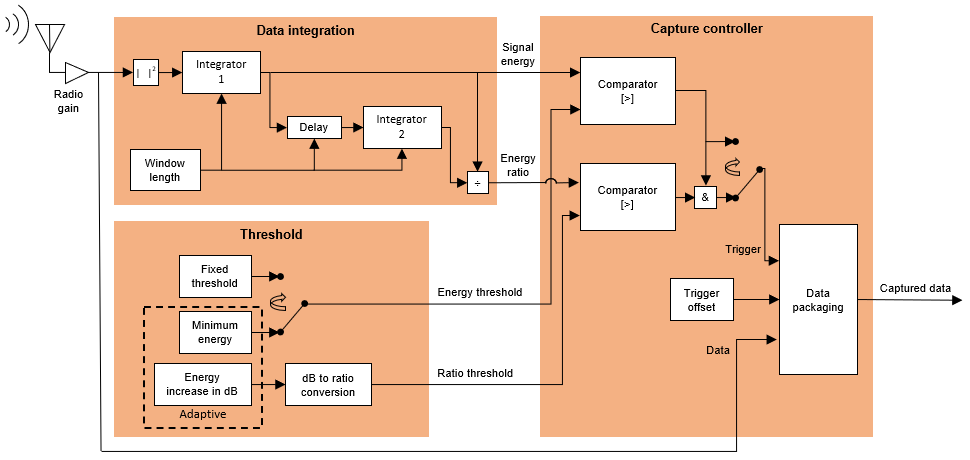 Energy detection consists of the data integration, threshold calculation, and capture controller components.