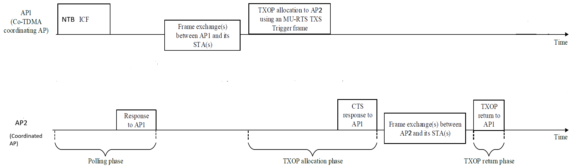 Co-TDMA operation for two APs