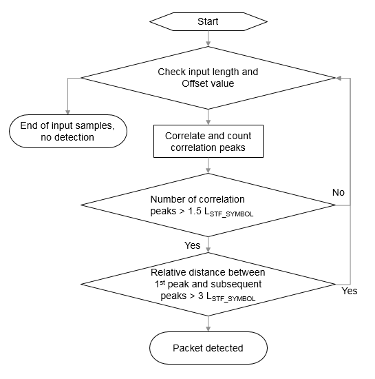 Workflow to process packet detection