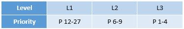 CERT C ルールに起因する優先順位とレベル