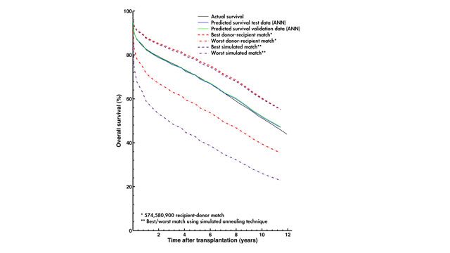 Lund University Develops an Artificial Neural Network for Matching Heart Transplant Donors with Recipients