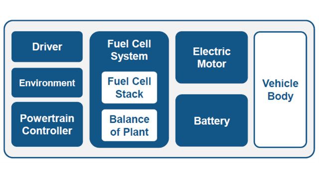 バーチャル燃料電池自動車のハイレベルな構造の表示