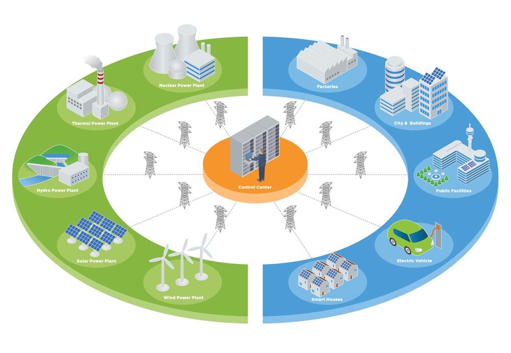 再生可能エネルギー、充電ステーション、およびその他の負荷とジェネレーターによる分散型エネルギーシステムを示す図。