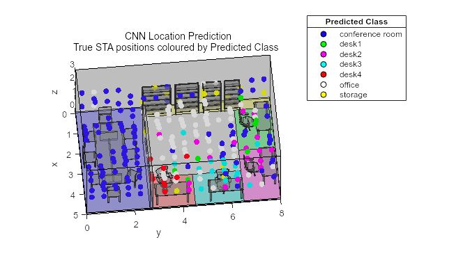部屋の中にあるオブジェクトの実際の位置と、CNN を使用して予測および色分けされた位置の比較。 
