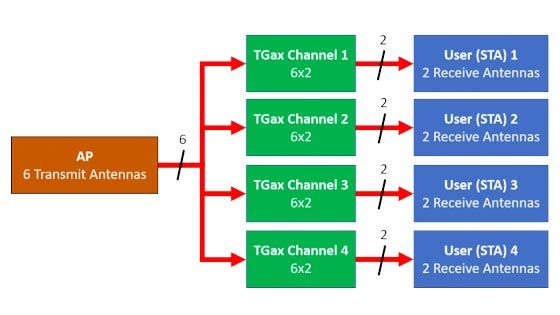 802.11ax OFDMA およびマルチユーザー MIMO スループット シミュレーション