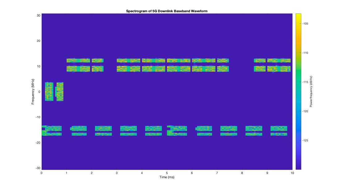 ダウンリンクキャリア波形の生成を示す 2 つのグラフィックス。一方は 15 kHz を使用し、もう一方は 30 kHz を使用。