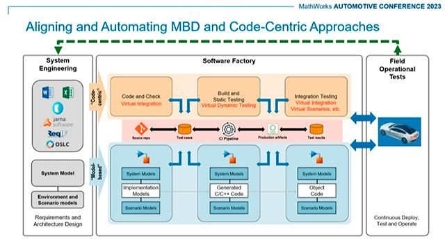 Developing and Delivering the New Generation of Software-Defined Vehicles - MATLAB & Simulink