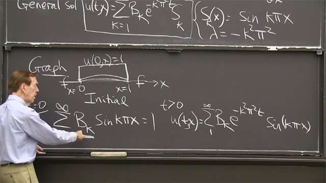 The heat equation ∂<em>u</em>/∂<em>t</em> = ∂<em><sup>2</sup>u</em>/∂<em>x<sup>2</sup></em> starts from a temperature distribution <em>u</em> at <em>t</em> = 0 and follows it for <em>t</em> > 0 as it quickly becomes smooth.