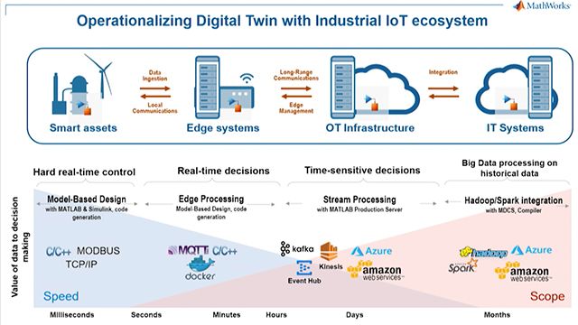 Digital Twins for Smart Manufacturing - MATLAB