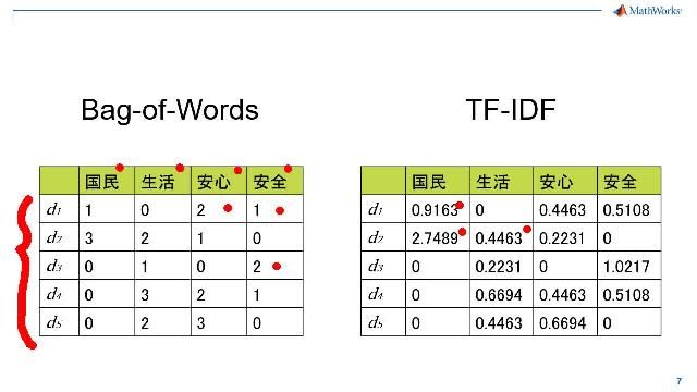 Text Analytics Toolboxを用いたMATLABにおけるテキストマイニングについて全4回に渡りご紹介します。1つ目のビデオでは、まずMATLABにおけるテキストマイニングの一連の機能をご紹介いたします。基本的な形態素解析からモデル開発、アプリケーション化に至るまで幅広い機能をサポートしていますので、活用方法についてイメージを膨らませていただけたらと思います。2つ目以降のビデオでは、使用する関数や、実際の解析の進め方についても併せてご紹介いたします。