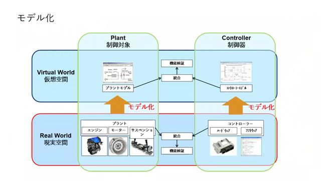 本動画では、モデルベースデザインの開発ワークフローについて紹介します。1D-CAEによるプラントモデリング、制御系設計、ラピッドプロトタイピング、コード生成に関する機能について説明します。