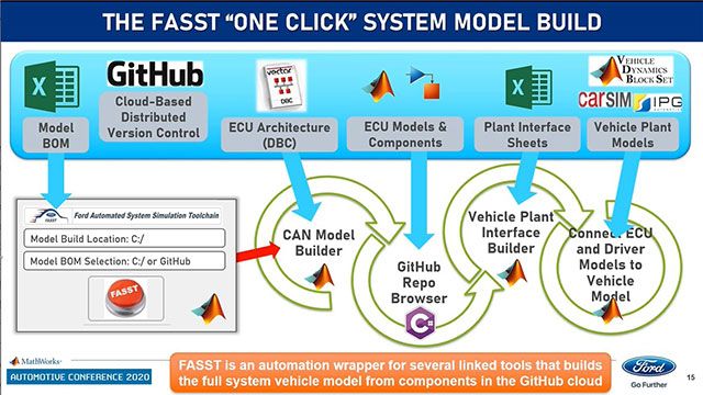 Model-Based Agility with Ford Automated System Simulation Toolchain (FASST) - MATLAB & Simulink