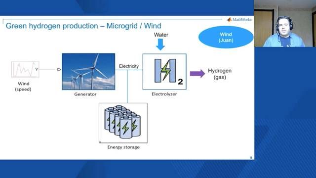 Producing Green Hydrogen with Renewable Energy Powering Hydrolysis - MATLAB