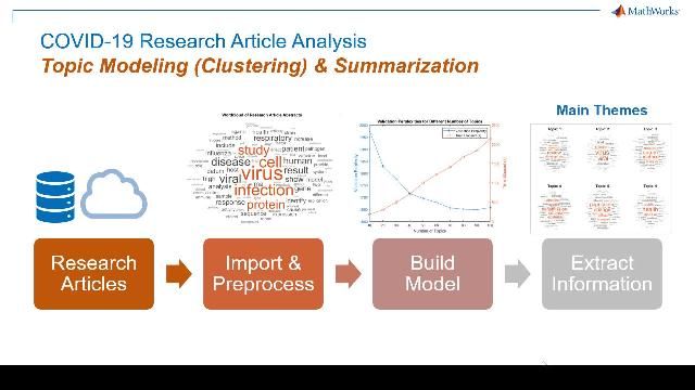 COVID-19 Topic Modeling and Document Summarization | Text Analytics for Biomedical Applications, Part 3 - MATLAB