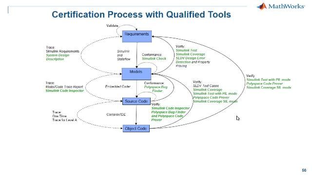 Qualify MathWorks tools in compliance with DO-178C and DO-330 using the DO Qualification Kit.